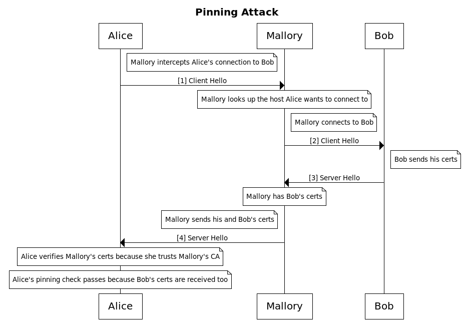 Pinning attack sequence diagram